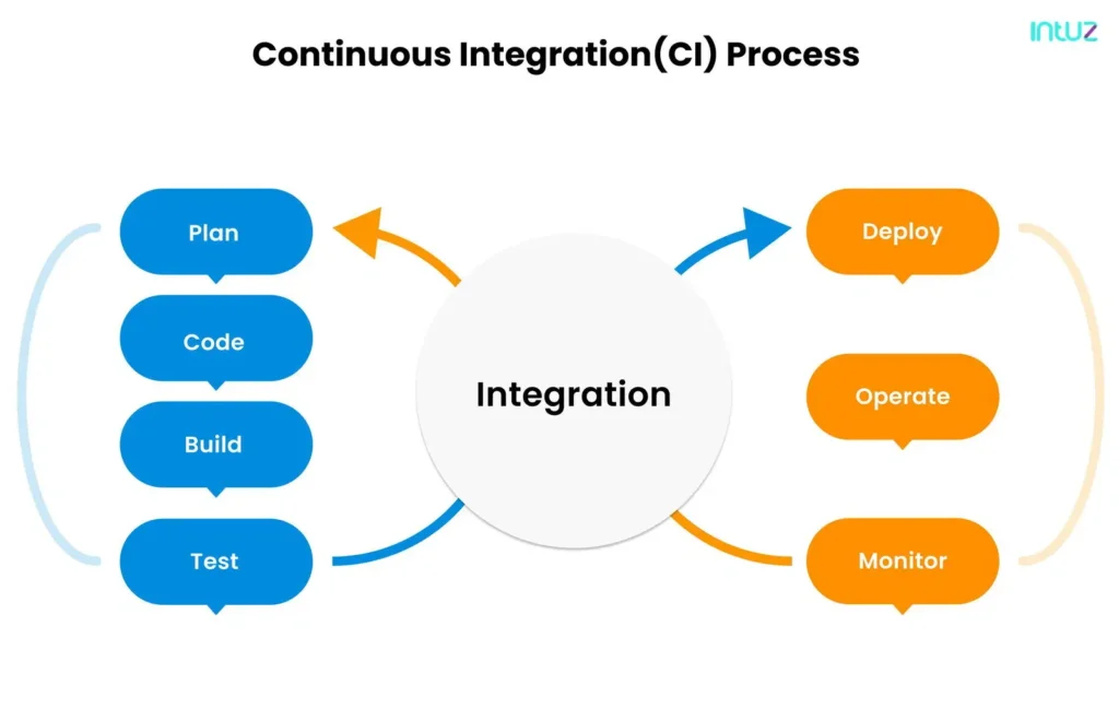Continuous Integration