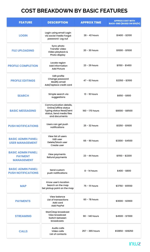 Cost breakdown as per the stages of app development