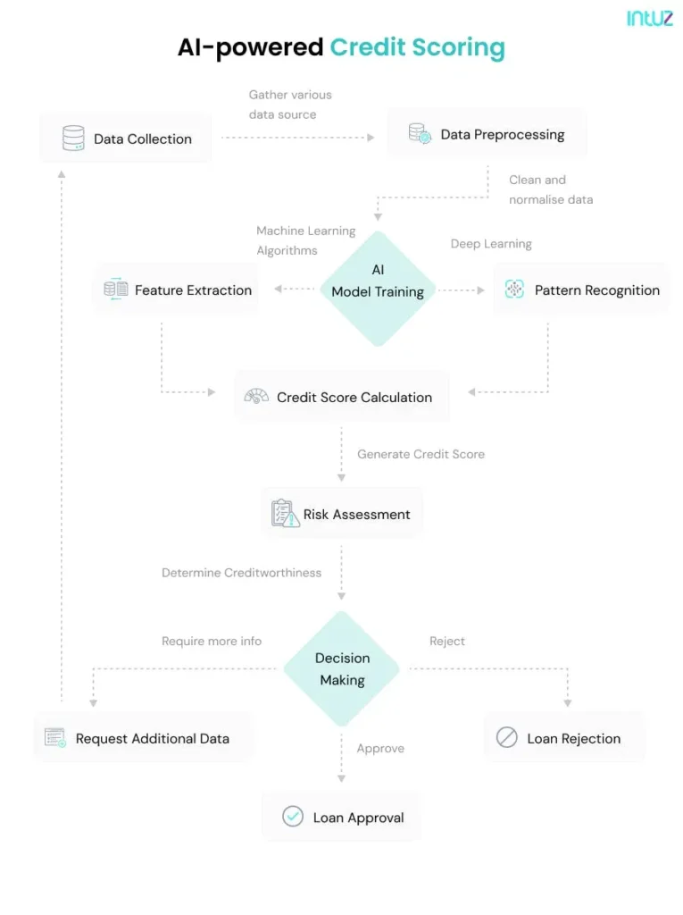 Credit scoring and risk assessment