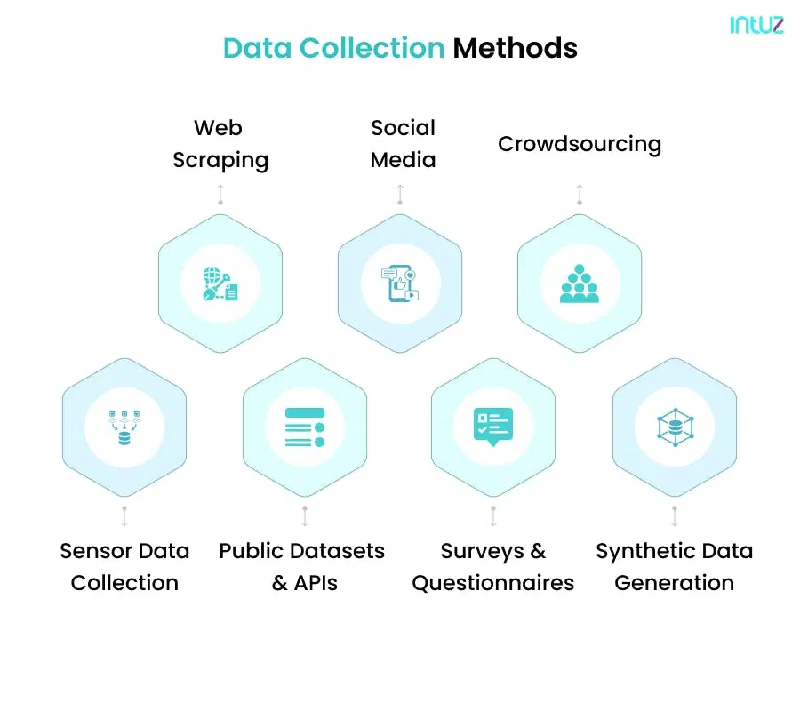 Data collection methods