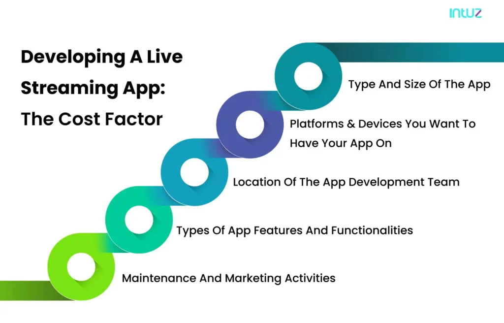 Developing a live streaming app: the cost factor