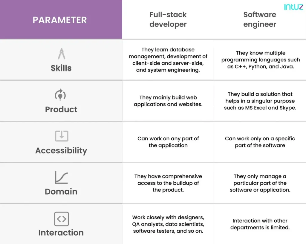 Difference between full-stack developers and software engineers