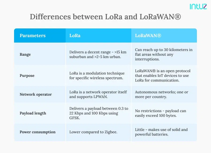 differences between lora and lorawan
