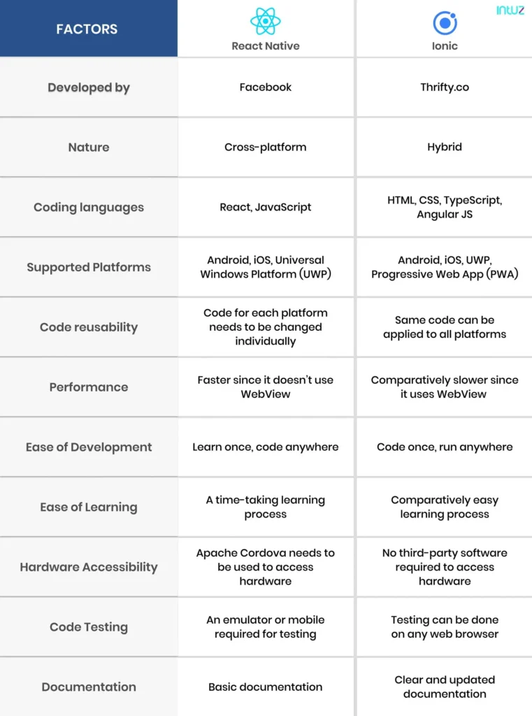 Difference react native vs ionic