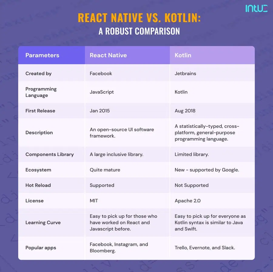 Differences between React Native and Kotlin