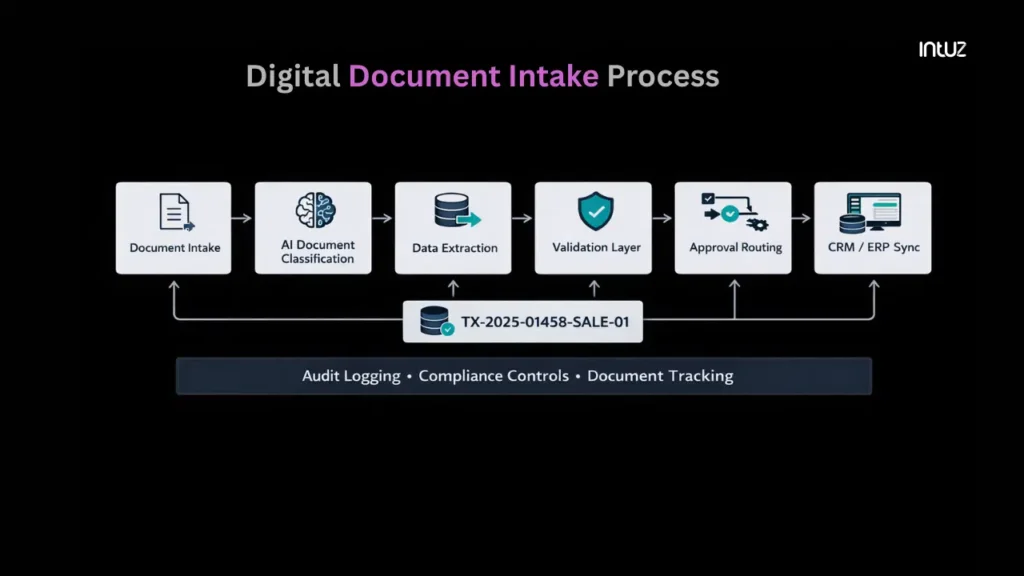Digital document intake process