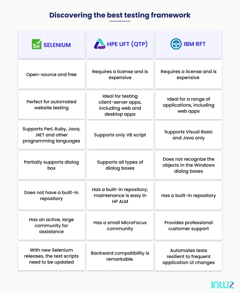 Discovering the best testing framework