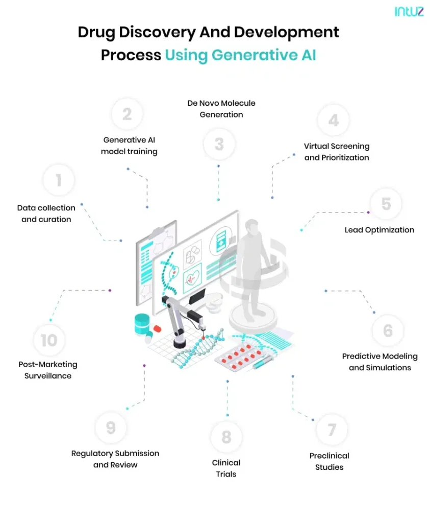 Drug discovery and development process using Generative AI