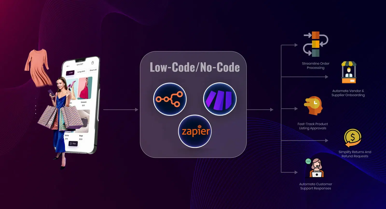Ecommerce Workflow Automation: Top 7 Processes to Automate