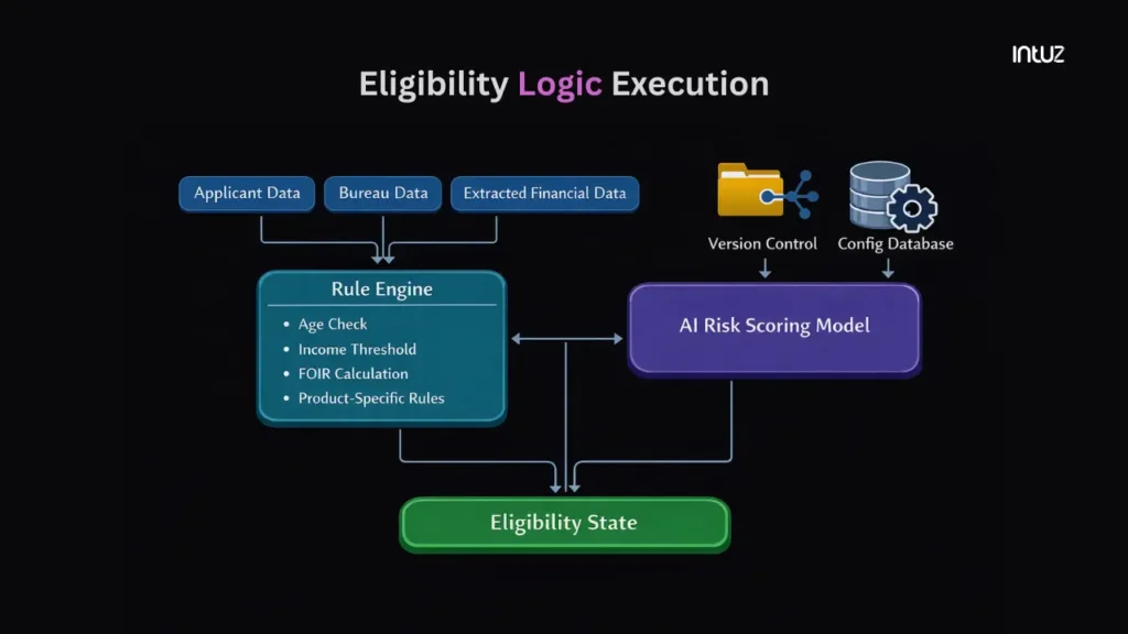 Eligibility Logic Execution