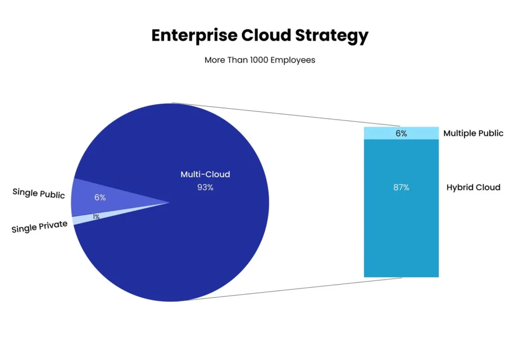  Enterprise Cloud Strategy