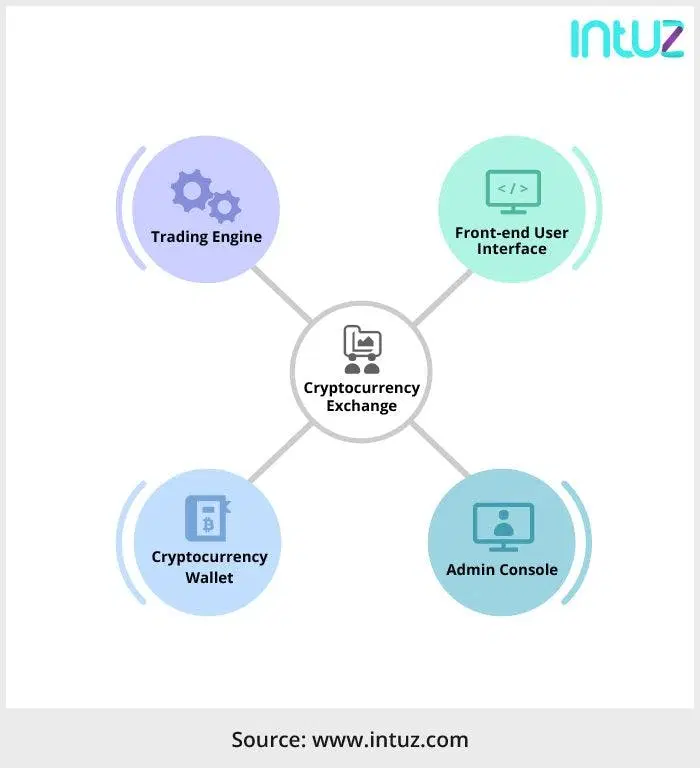 Essential components of a cryptocurrency exchange app