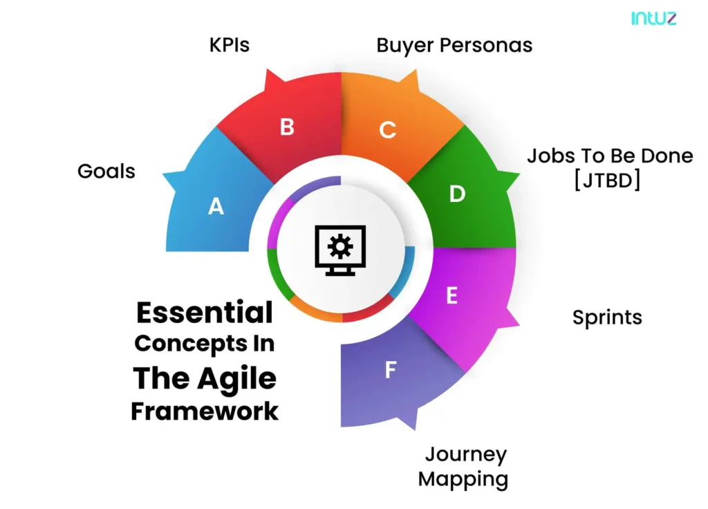 Essential concepts in the agile framework