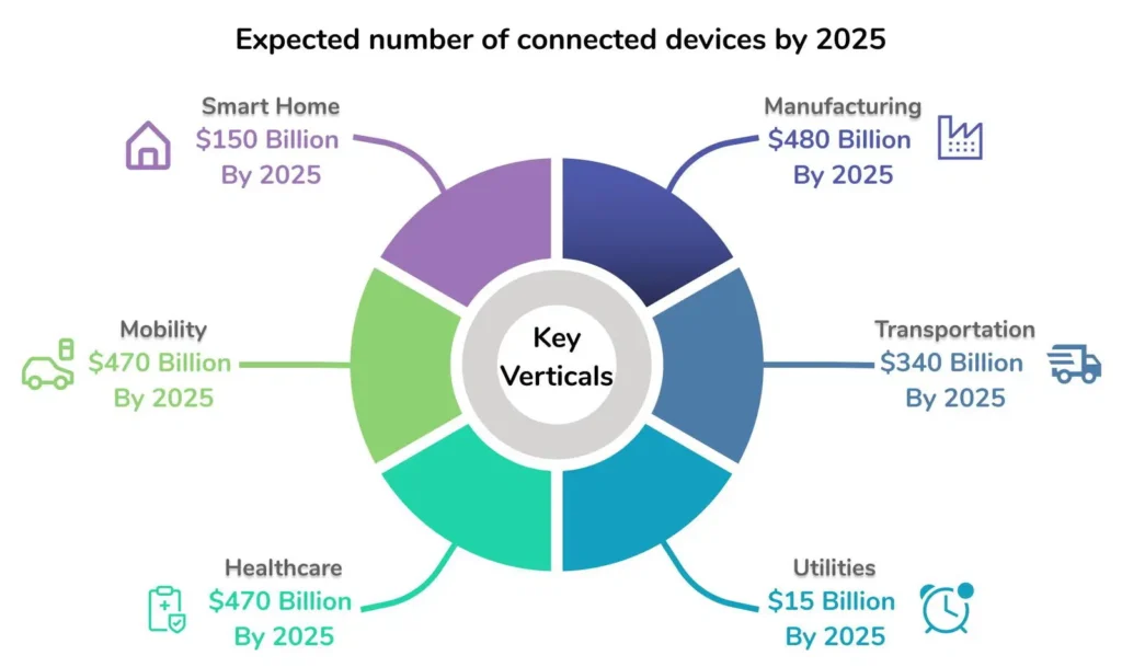 Expected number of connected devices by 2025