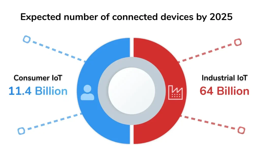 Expected number of connected devices by 2025