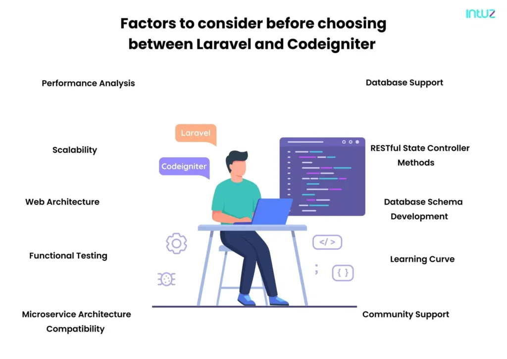 Factors to consider before choosing between Laravel and Codeigniter