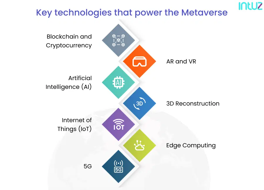 Tech that power metaverse