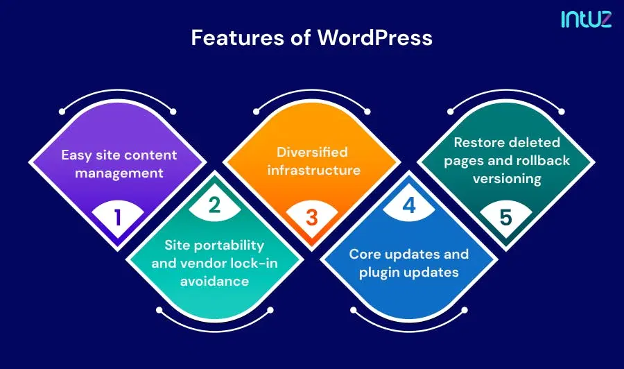 Features of WordPress