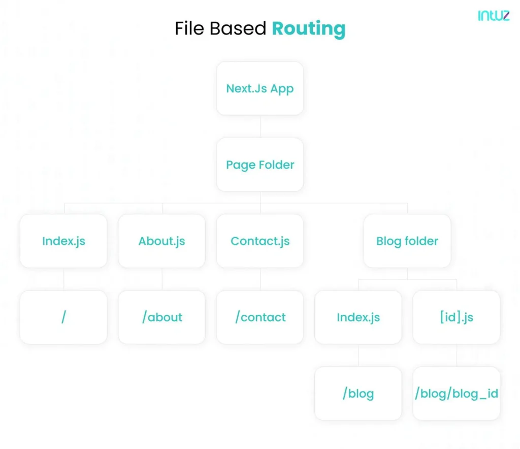 File-Based Routing