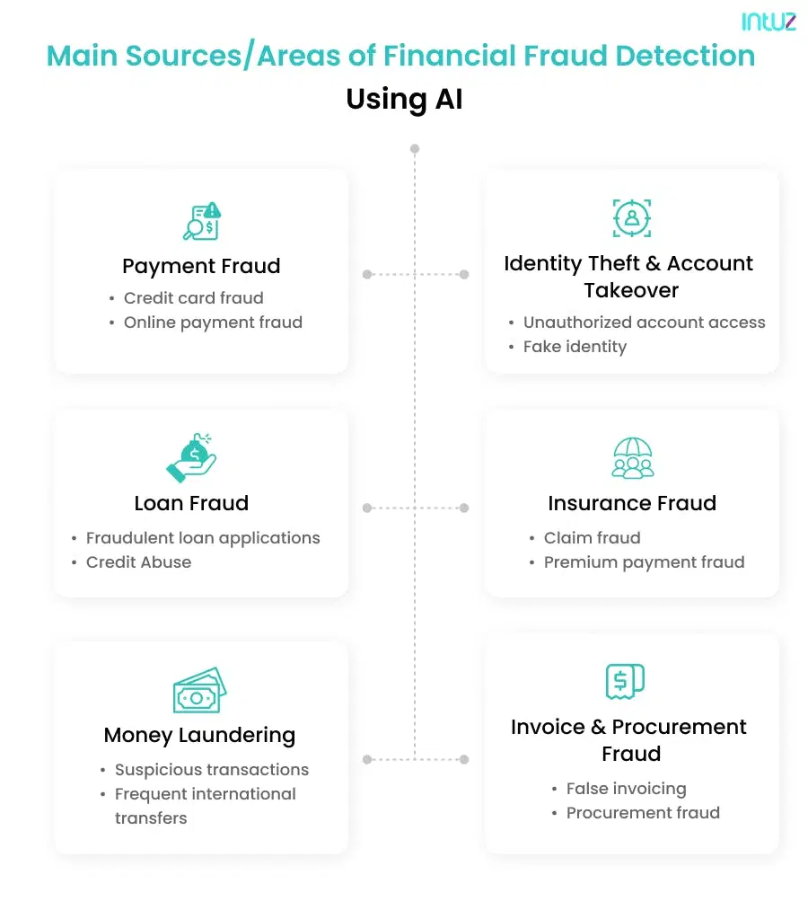 Fraud detection and prevention