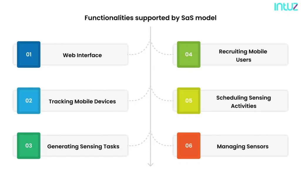 Functionalities supported by the SaS model