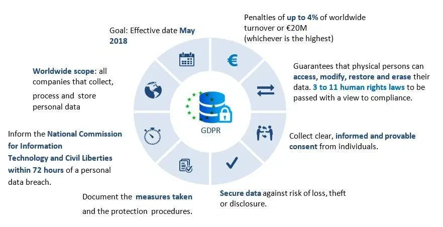 GDPR at a glance