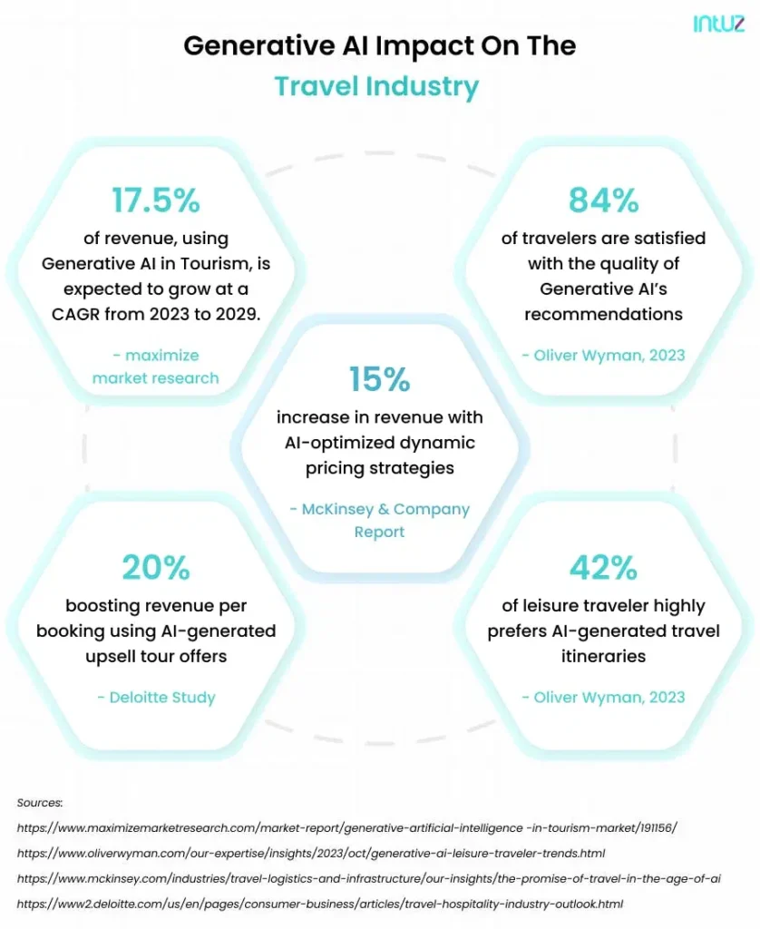 Generative AI impact in the travel industry