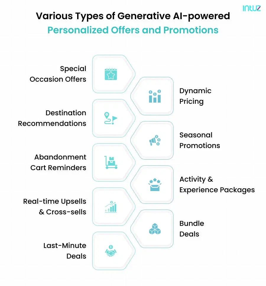 Generative AI powered personalized offers and promotions