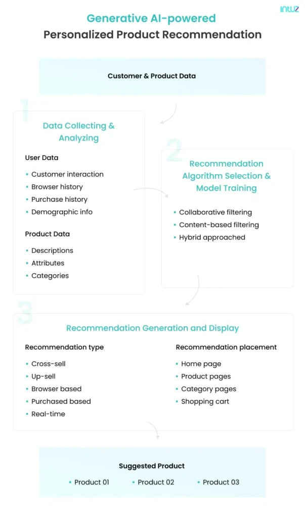 Generative AI-powered Personalized product recommendation
