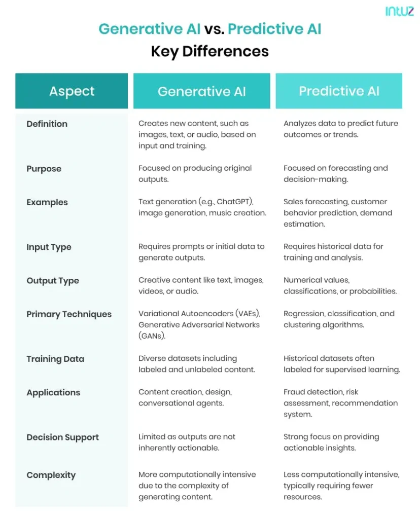 Generative AI vs Predictive AI Key Differences
