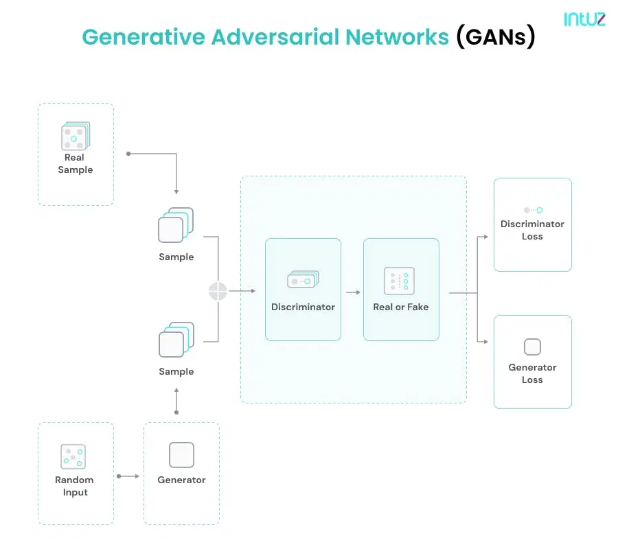 Generative Adversarial Networks (GANs)