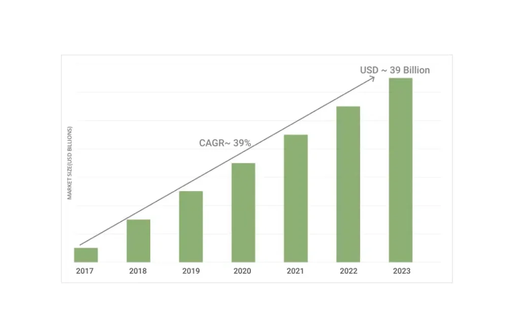 Global Augmented Reality Market, 2017-2023 (USD Billion)