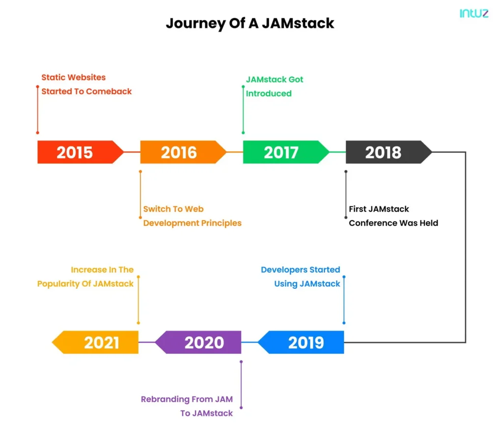 History of JAMstack
