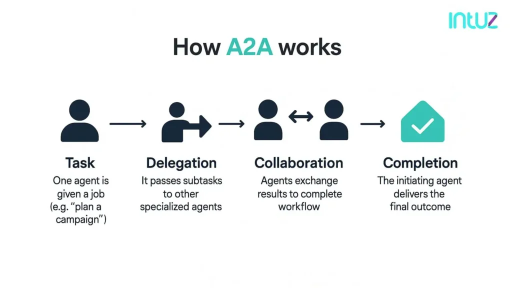 How A2A Works
