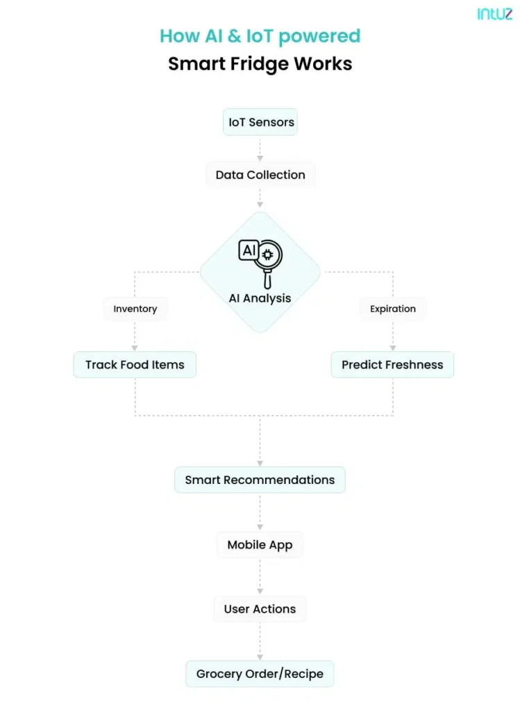 How AI And IoT powered Smart Fridge Works