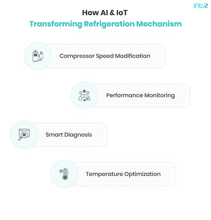 How AI and IoT Transforming Refrigeration Mechanism