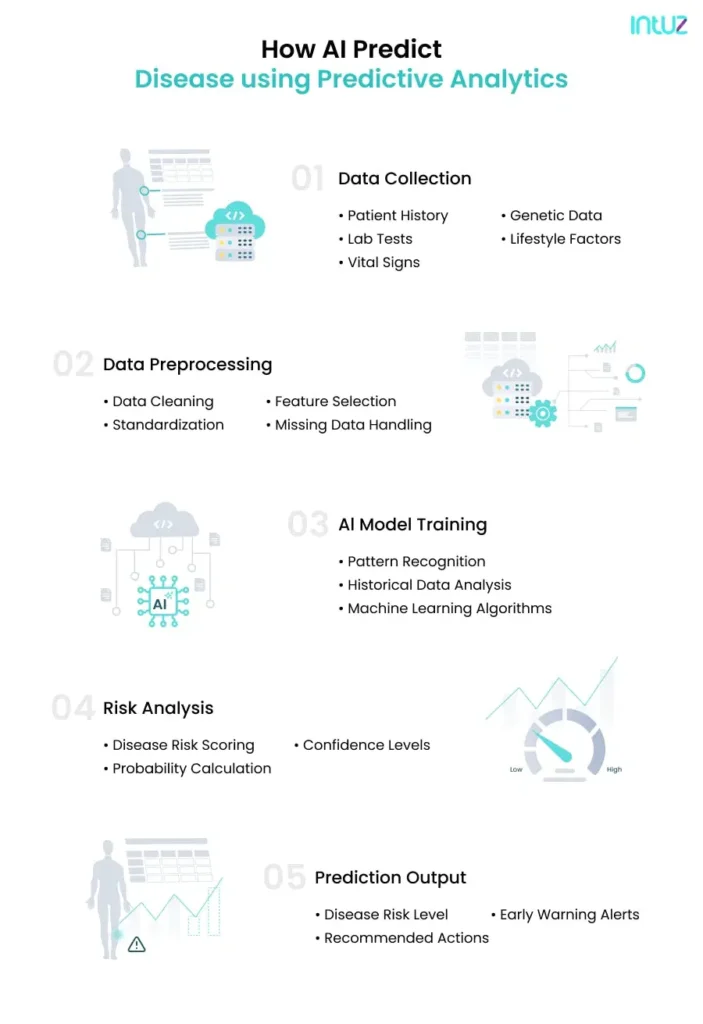 How AI predict disease