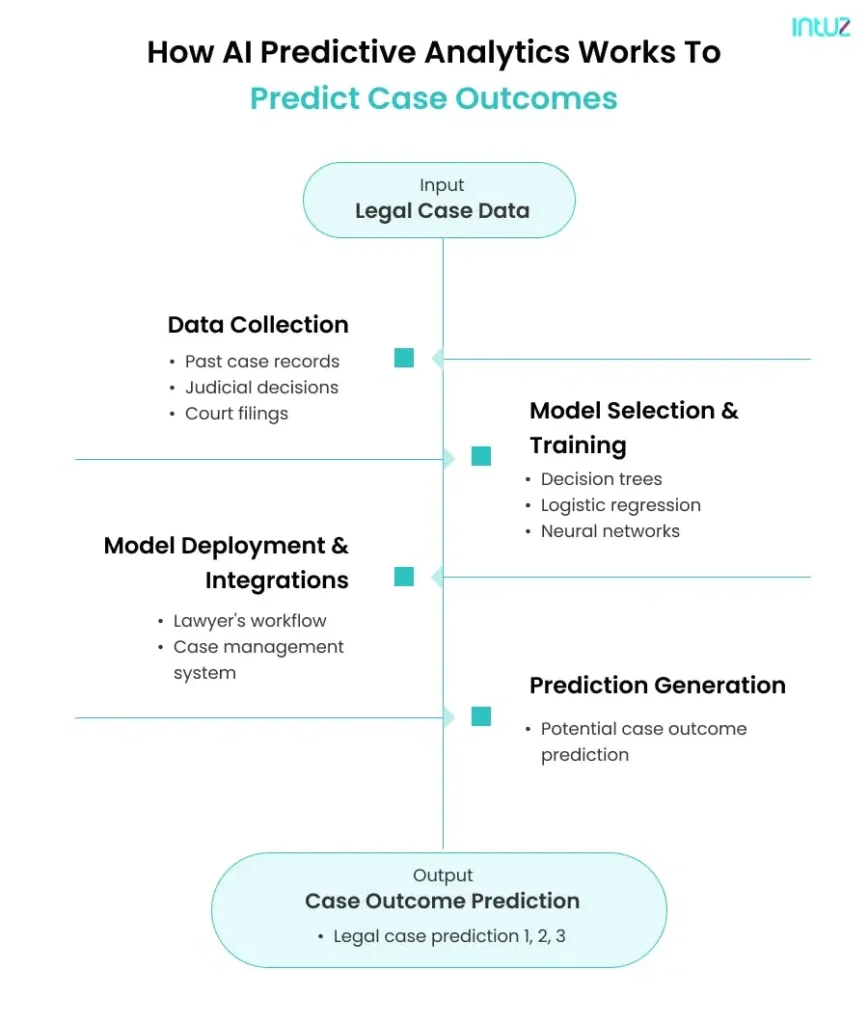 How AI predictive analytics works to predict case outcomes