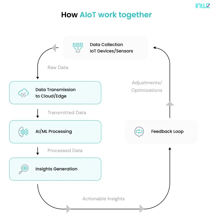 How AIoT work together