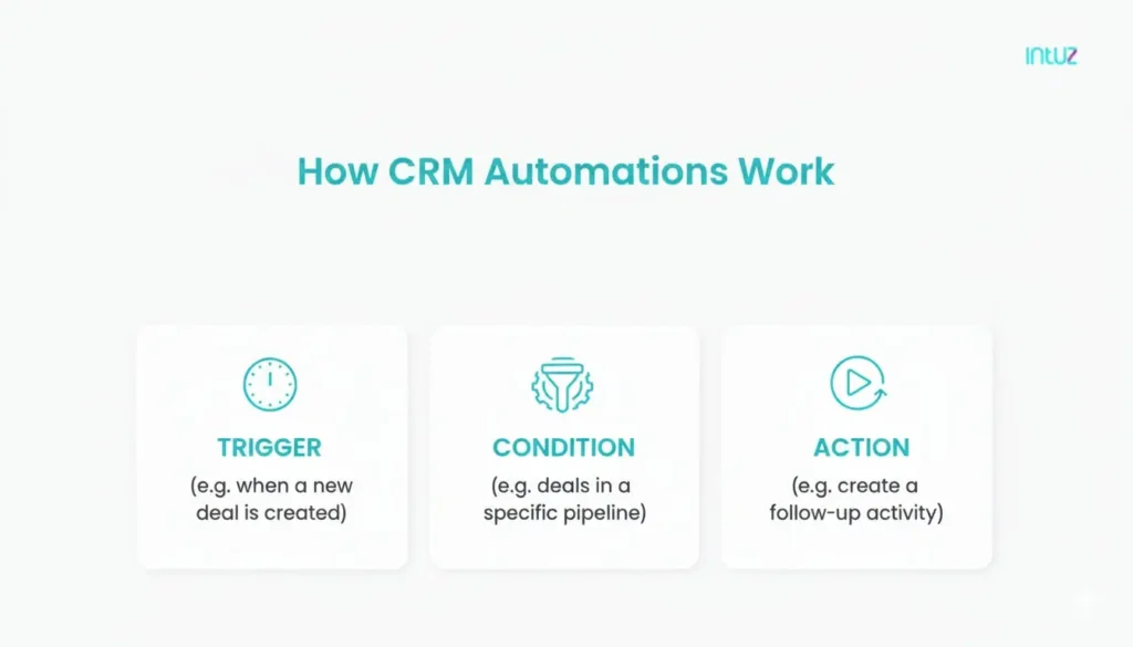 How CRM Automation Works
