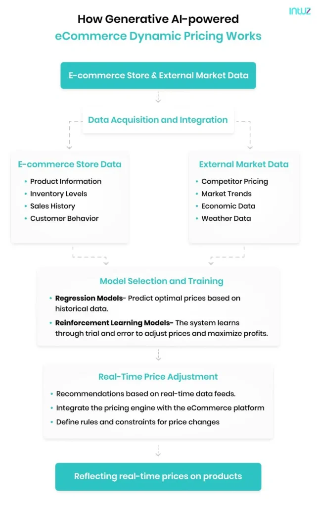 How Generative AI-powered eCommerce dynamic pricing works