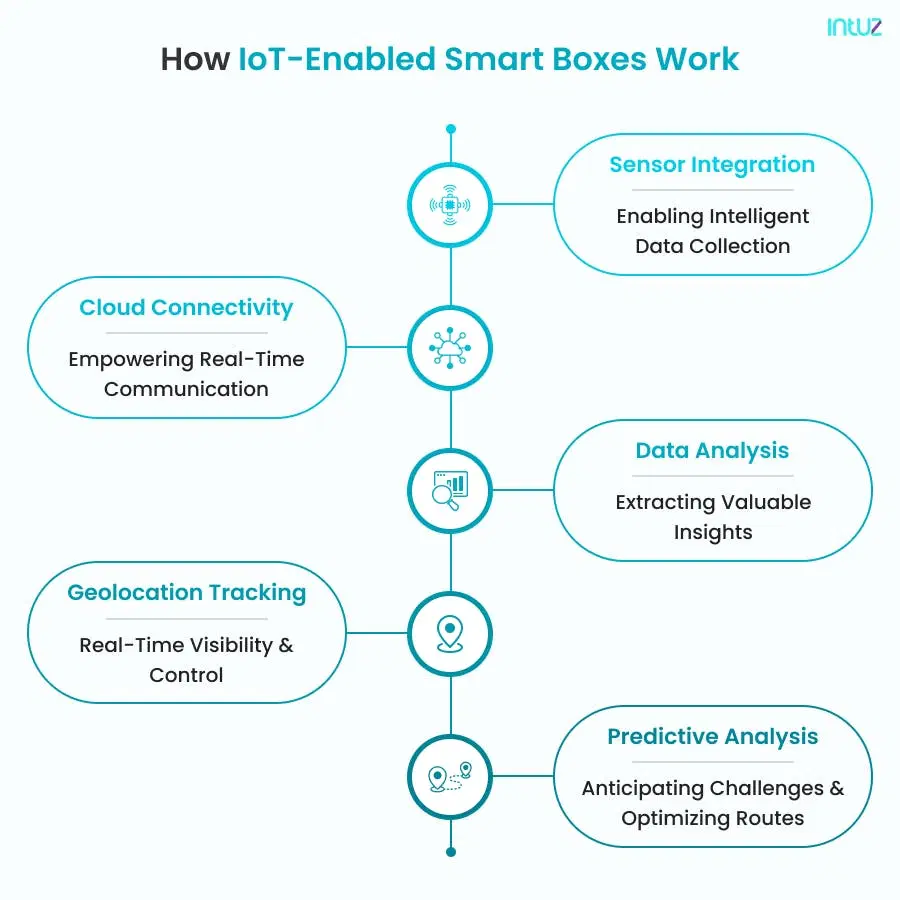 How IoT-Enabled Smart Boxes Work