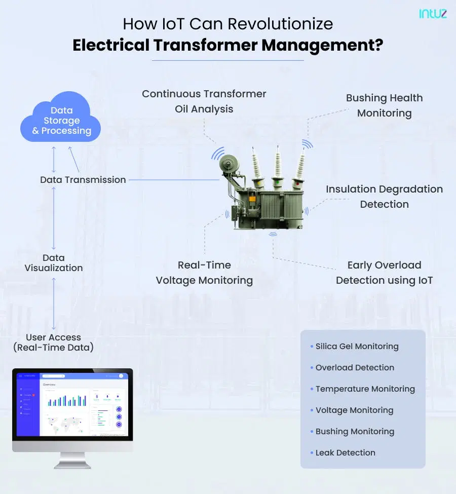 How IoT Revolutionize Electric Transformer Management