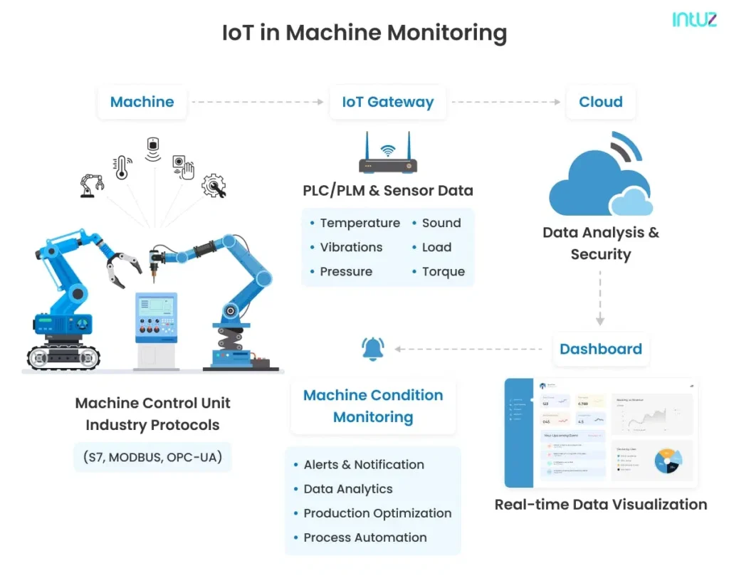 How IoT in Machine Monitoring Works