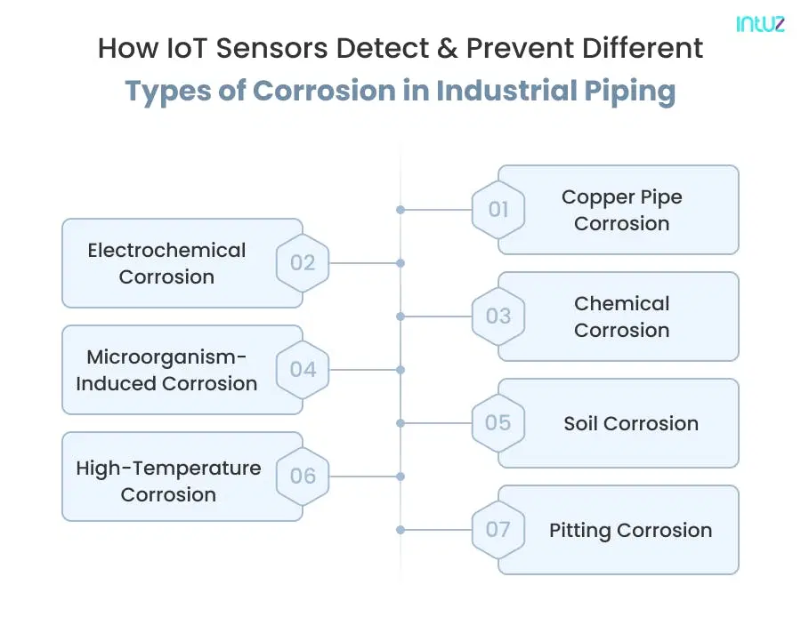 How IoT Sensors Detect and Prevent Different Types of corrosion in industrial piping