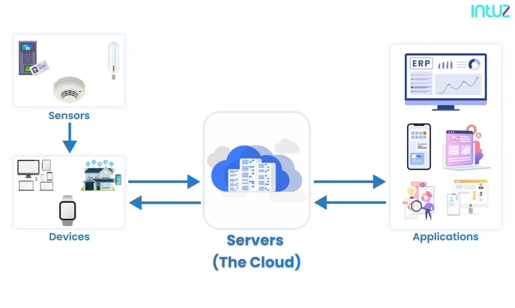How IoT sensors works