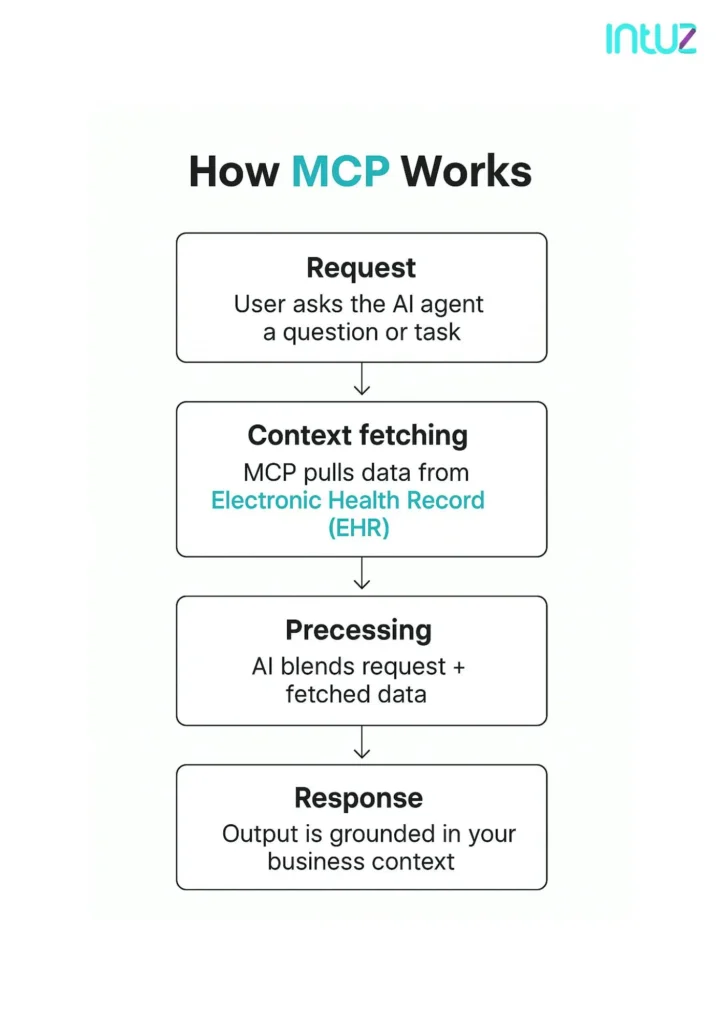 How MCP Works