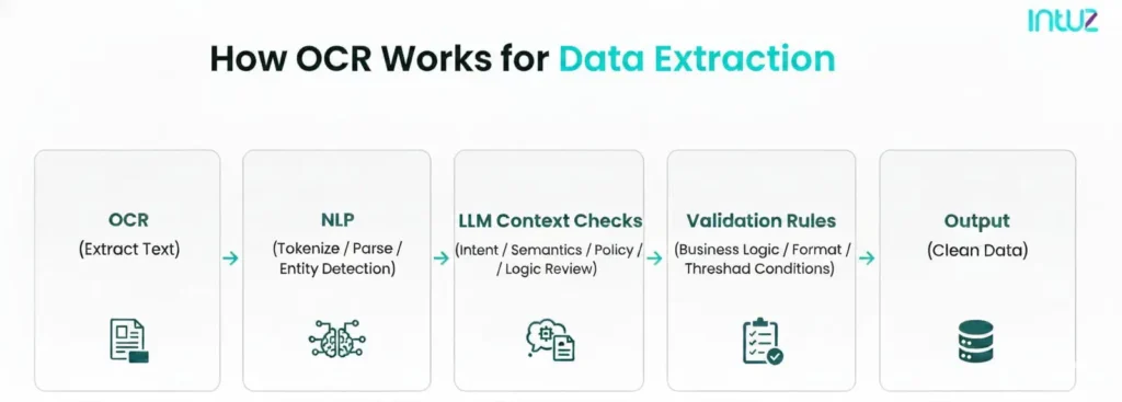 How OCR works for data extraction