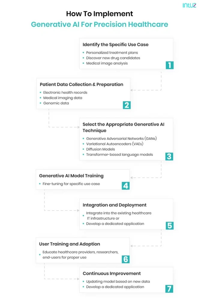 How To Implement Generative AI For Precision Healthcare