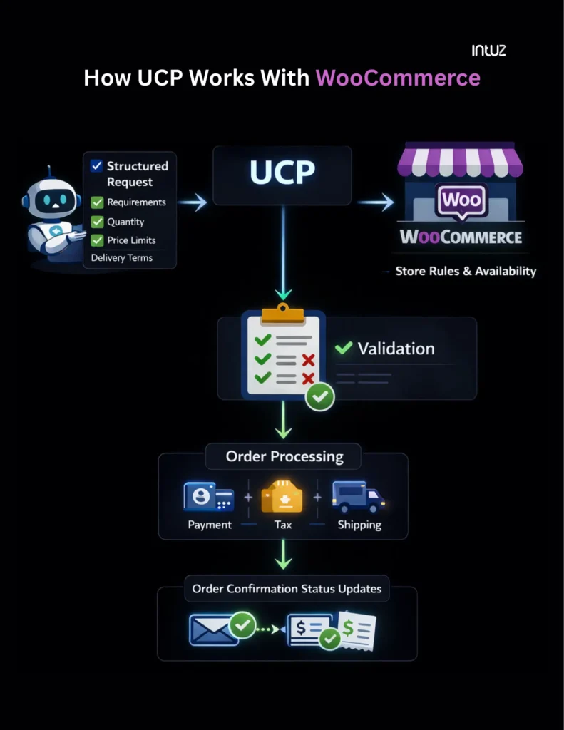 How UCP Works With WooCommerce